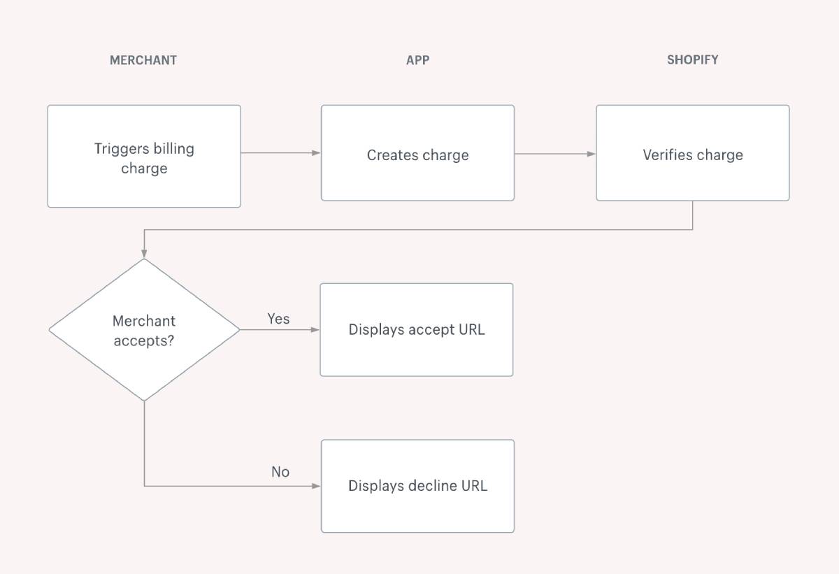 Shopify Tutorials: Shopify Apps Charges Types