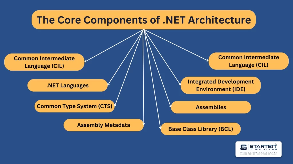  .NET architecture