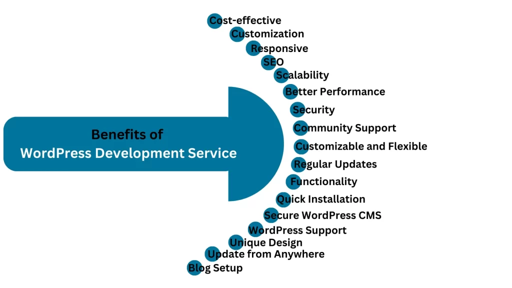Benefits of wordpress development services
