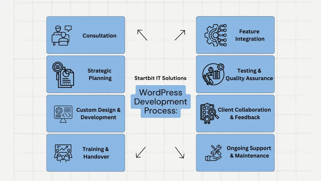Wordpress development process
