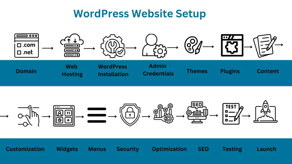 Wordpress website setup
