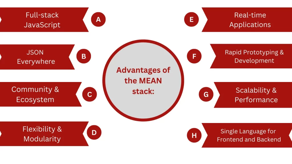 Advantages of the MEAN stack
