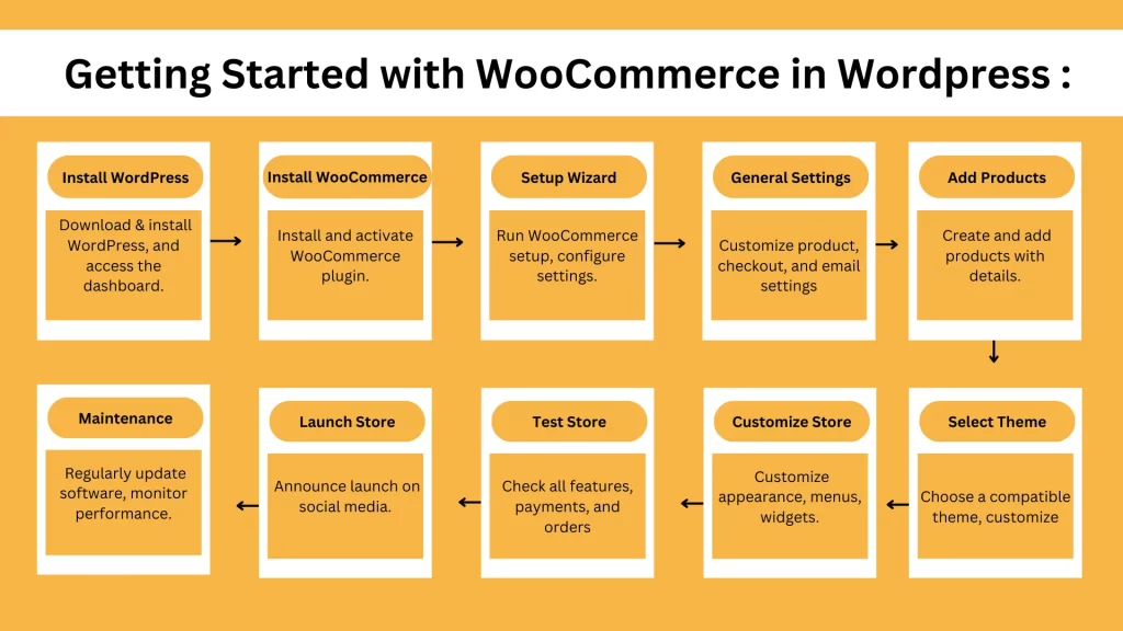 woo commerce in WordPress