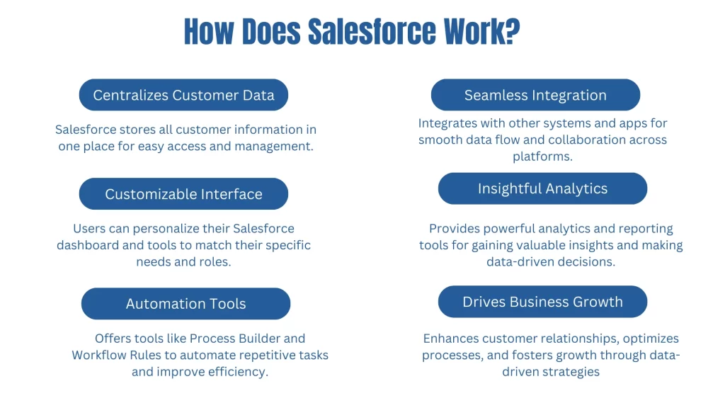How Does Salesforce Work