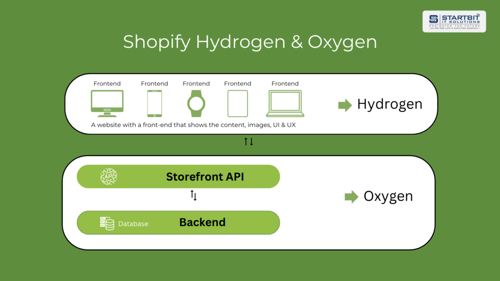 Shopify hydogen & Oxgen