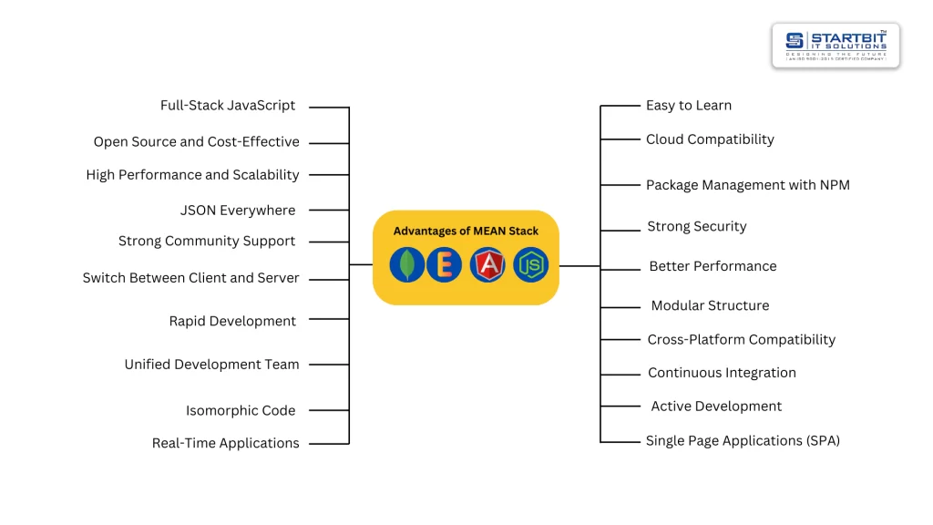 mean stack development