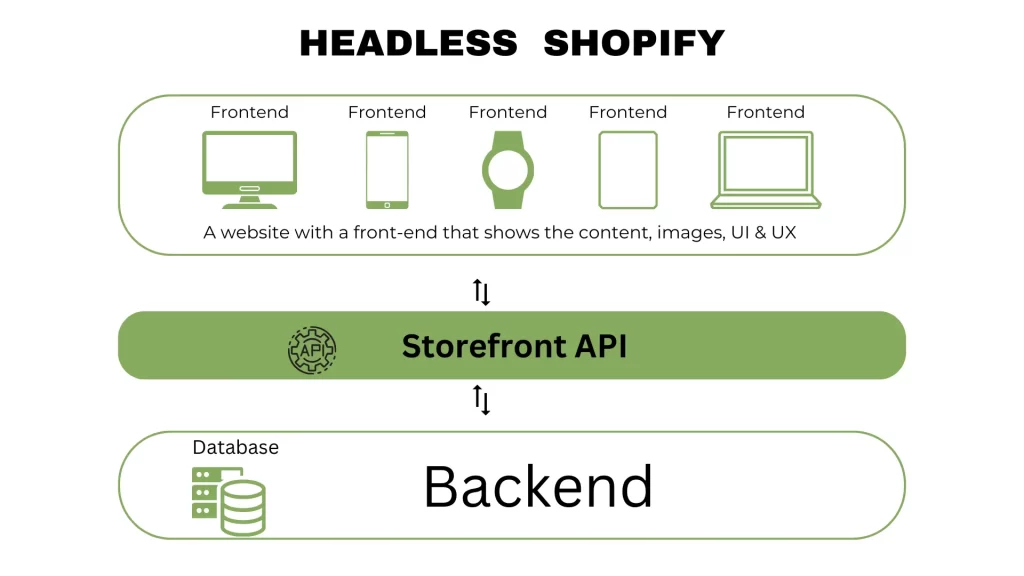 what is a headless shopify store