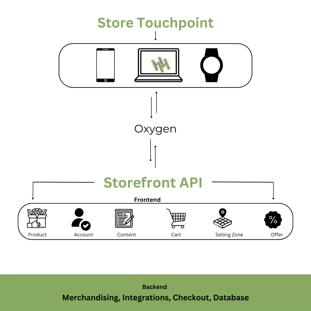 what is headless shopify