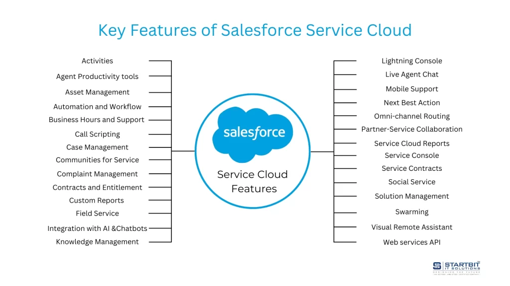 Salesforce Service Cloud Features