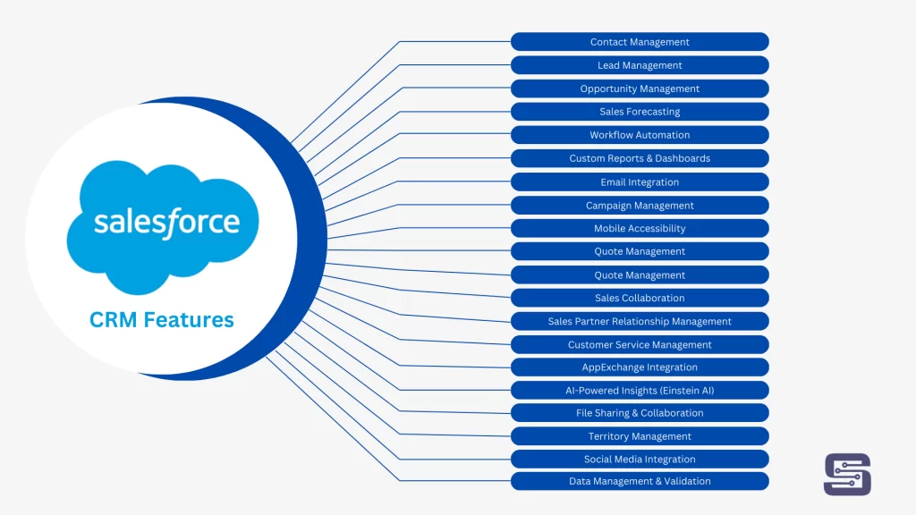 Salesforce CRM Features