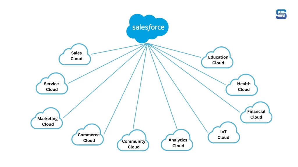 Salesforce Cloud