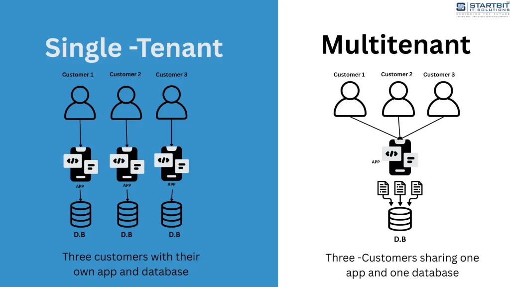 Multitenancy in SAP BTP