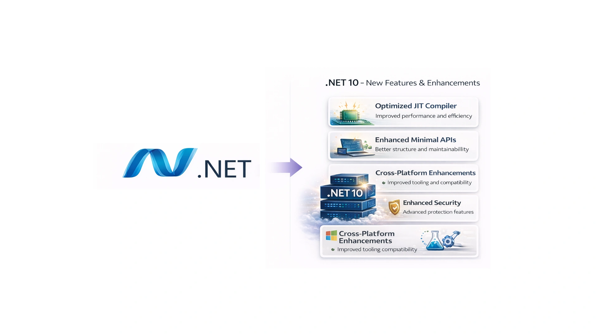 .net 10 - in Images High Quality Grahic .NET 10 New Features, Performance Upgrades & LTS Benefits