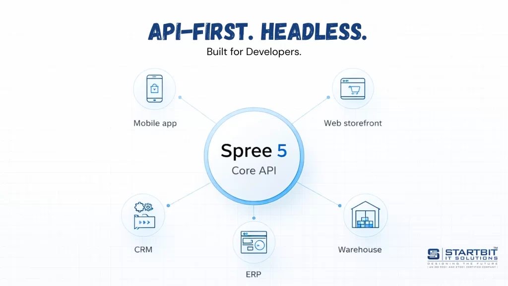 API-first eCommerce platform