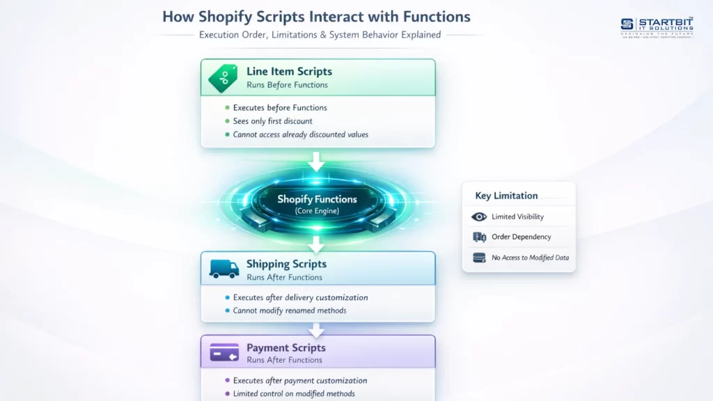 How Scripts and Functions Interact