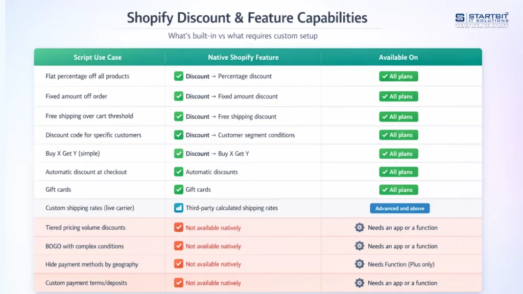native Shopify feature