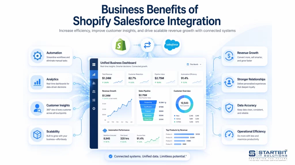 Business Benefits of Shopify Salesforce Integration