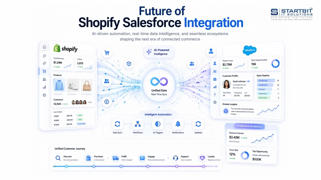 Future of Shopify Salesforce Integration