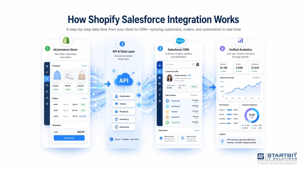 How Shopify Salesforce Integration Works