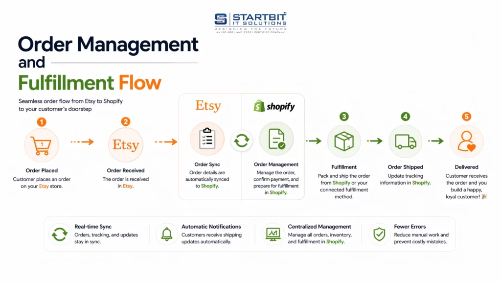 Order Management and Fulfillment Flow