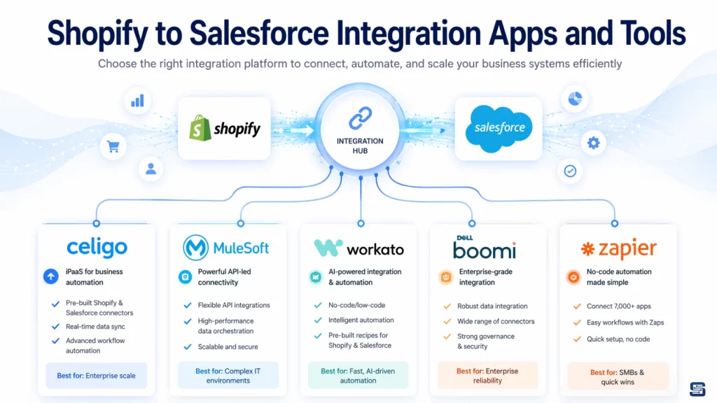 Shopify to Salesforce Integration Apps and Tools