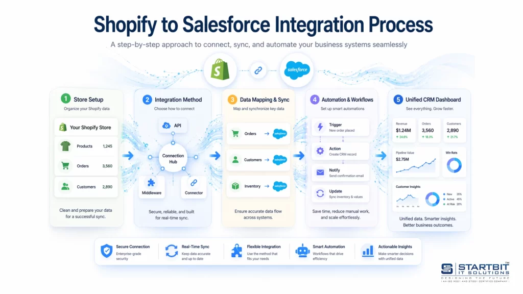 Shopify to Salesforce Integration Process