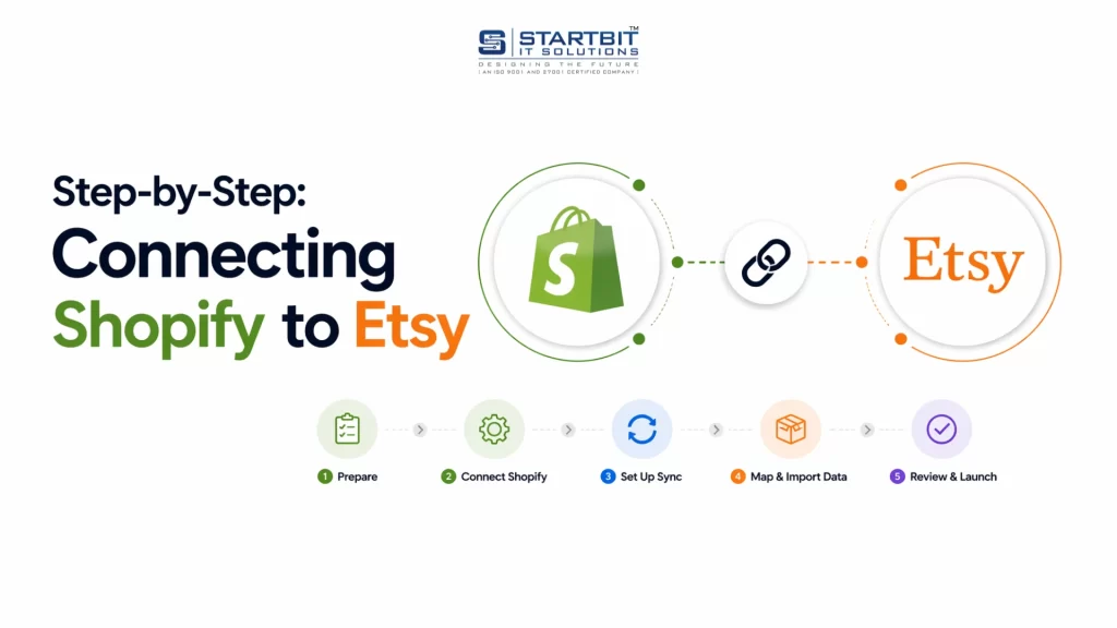 Step by Step Connecting Shopify to Etsy