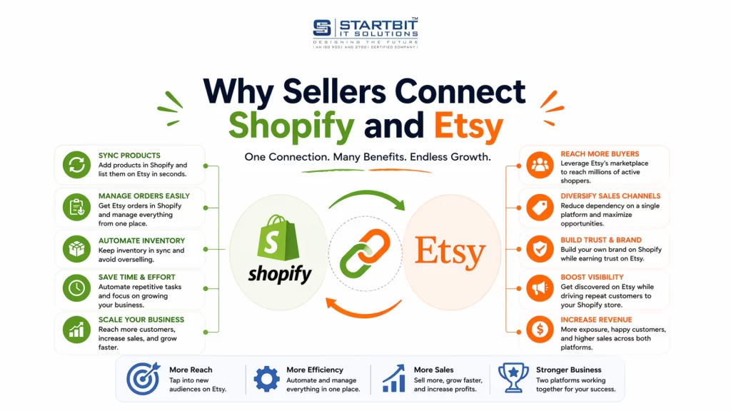 Why Sellers Connect Shopify and Etsy