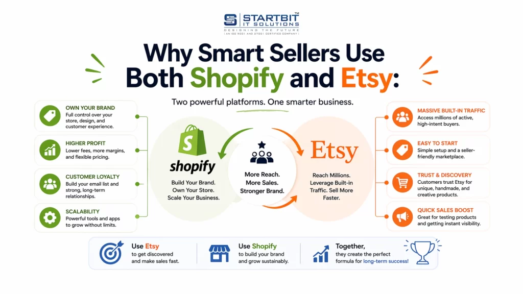 Why Smart Sellers Use Both Shopify and Etsy