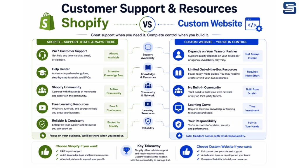 Customer Support & Resources 