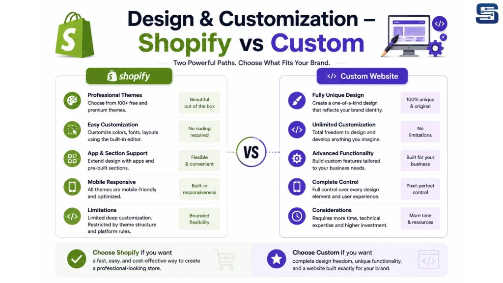 Design & Customization Shopify vs Custom 