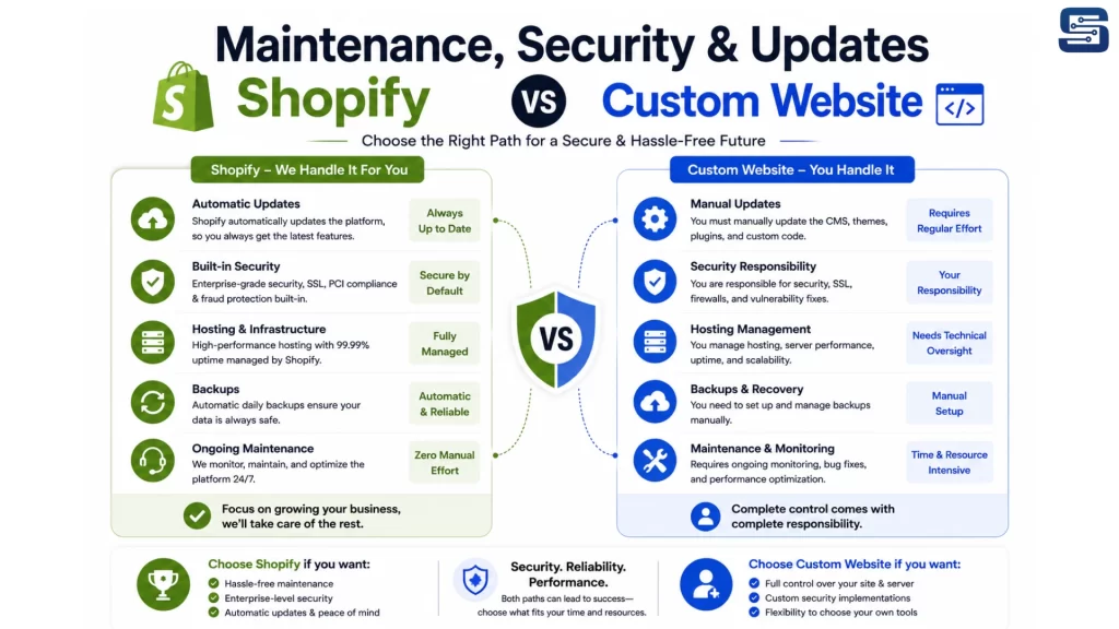 Maintenance, Security & Updates 