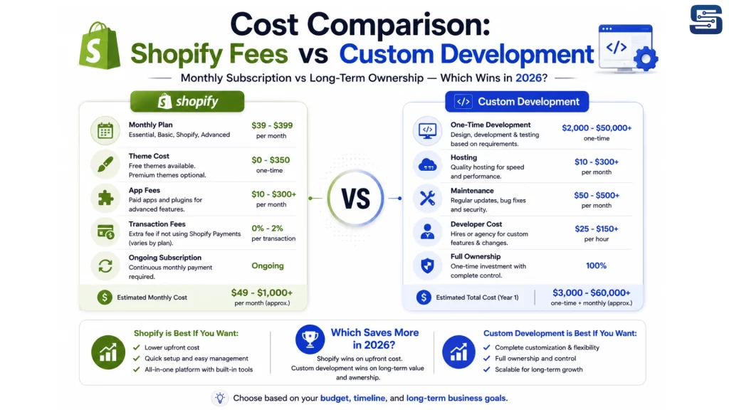 Shopify Fees vs Custom Development 