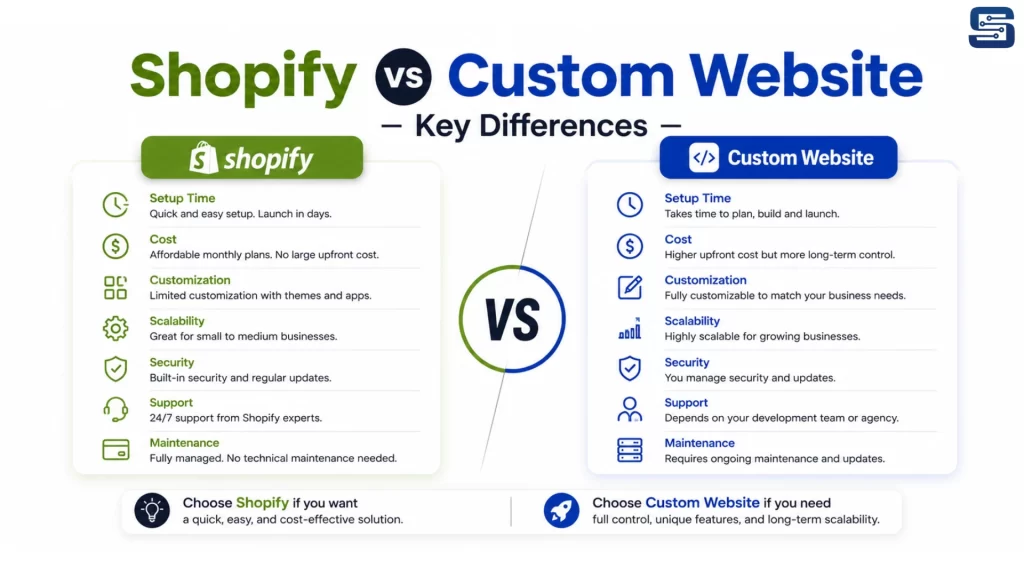 Shopify vs Custom Website Key Differences 