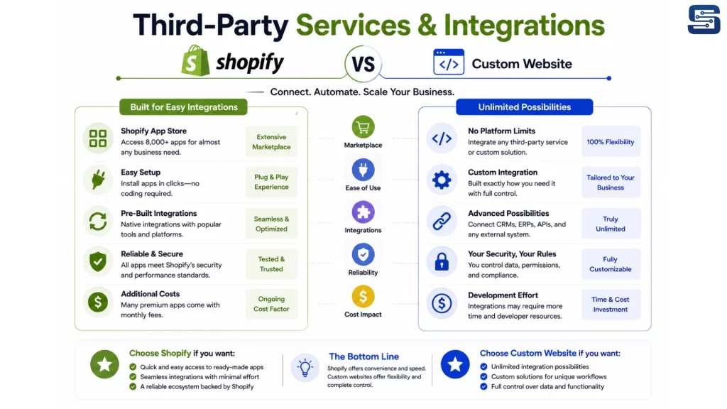 Third-Party Services & Integrations 