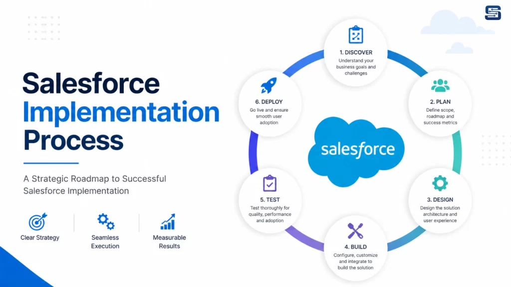 Salesforce Implementation Process
